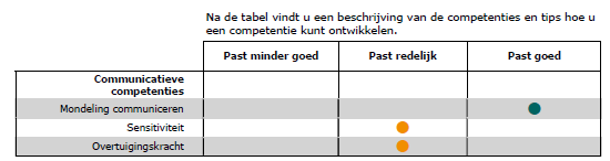 Persoonlijkheidscan Het doel van de Persoonlijkheidscan is een beeld te vormen van de persoonlijke eigenschappen van een kandidaat.