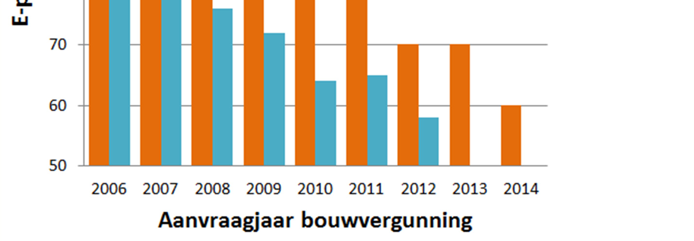 Evolutie E-peil