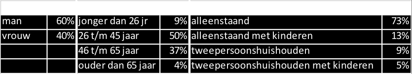 feitenrapport Op basis van de Wet gemeentelijke schuldsanering is een termijn van 4 weken van toepassing voor een eerste gesprek met een klant nadat deze zich heeft aangemeld voor schuldhulpverlening.