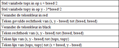 Stap 5: Testen public void paint (Graphics pen) int x = 20; int y = 100; pen.drawline(0, 0, 200, 200); this.tekenhuis(x, y, 40); x+=50; this.