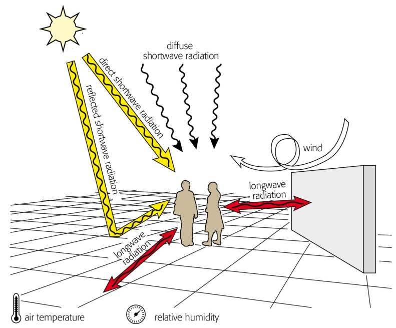Gevoelstemperatuur: Physiologal Equivalent Temperature (PET) Effecten van straling, wind,