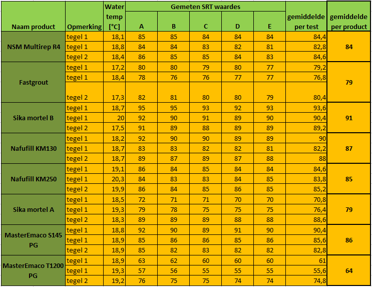 Tabel 11-3: Resultaten hechtsterkteproeven (nat glad) Nat glad MasterEmaco S145 PG Nafufill KM1 (Zentrifix hechtlaag) Fastgrout Sika mortel A Variant 2 (nat glad) 2,1 MPa 2,86 MPa 2,42 MPa Breuk