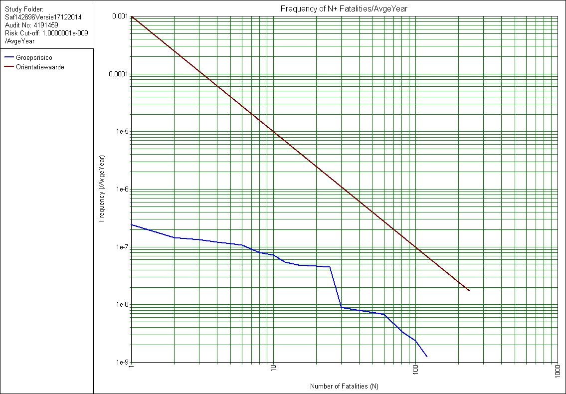 Risicoanalyse LNG-tankstation Weert 22 Figuur 6 toont het berekende groepsrisico (blauwe lijn) en de oriëntatiewaarde fn 2 = 10-3 (bruine lijn). Het groepsrisico ligt onder de oriëntatiewaarde.