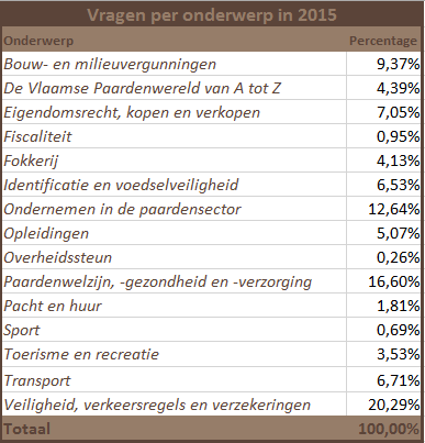 In 2015 hadden 236 schriftelijk beantwoorde vragen betrekking op het thema Veiligheid, verkeer en verzekeringen. Hiermee scoort dit het hoogst van alle thema s.