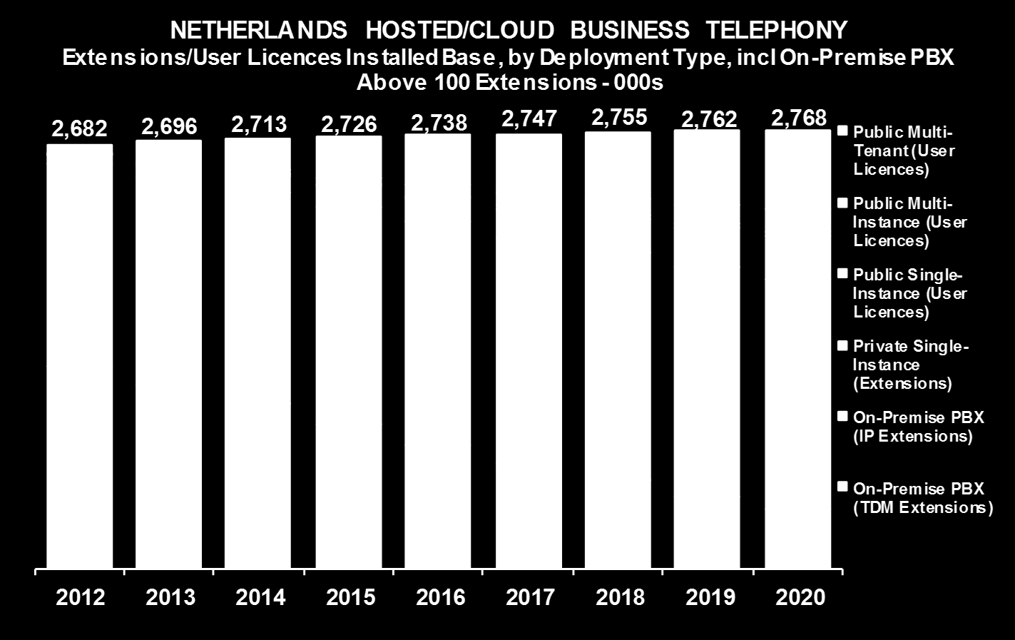 Ontwikkelingen IP(BX) telefonie > 100 ext Groei in hosting / cloud oplossingen gaat door (Multi Tennant).