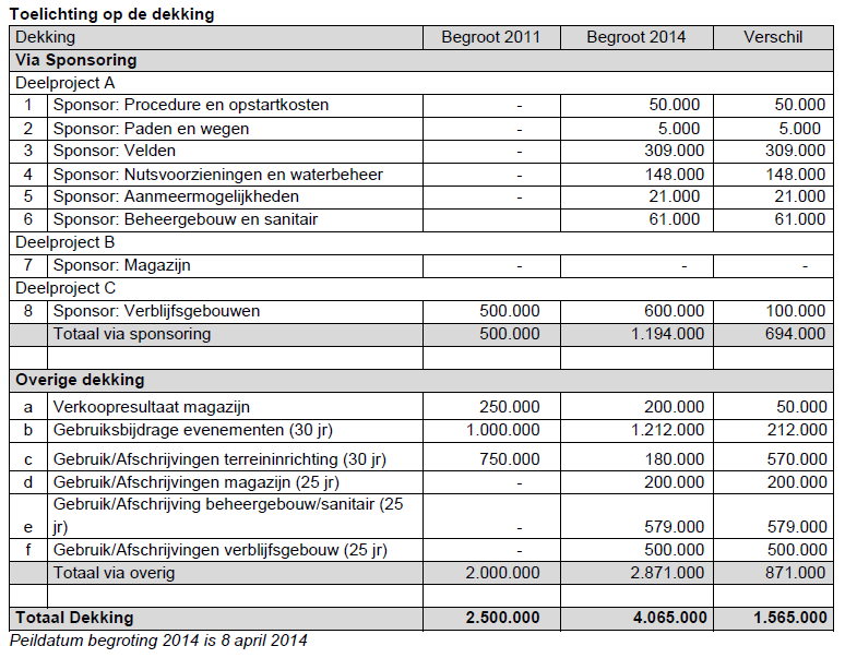 Bijlage 7: Begrotingsoverzicht zoals opgenomen in agenda