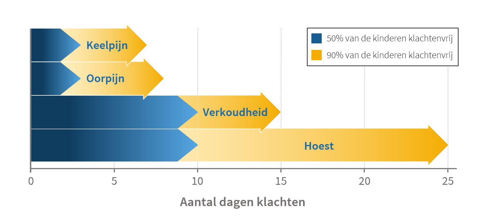 Verkoudheid en ontsteking van de bijholten Hoe lang duren luchtweginfecties? De meeste luchtweginfecties gaan binnen één tot twee weken vanzelf over.