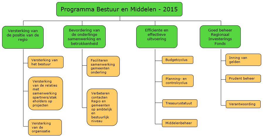 Begroting Holland Rijnland 2015 3.3 Bestuur en Middelen Wat willen we bereiken?