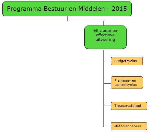Begroting Holland Rijnland 2015 Onderdeel Middelen Wat willen we bereiken? Doelstelling: Een grote mate van efficiëntie en effectiviteit. Beperkte lastendruk op de gemeenten.