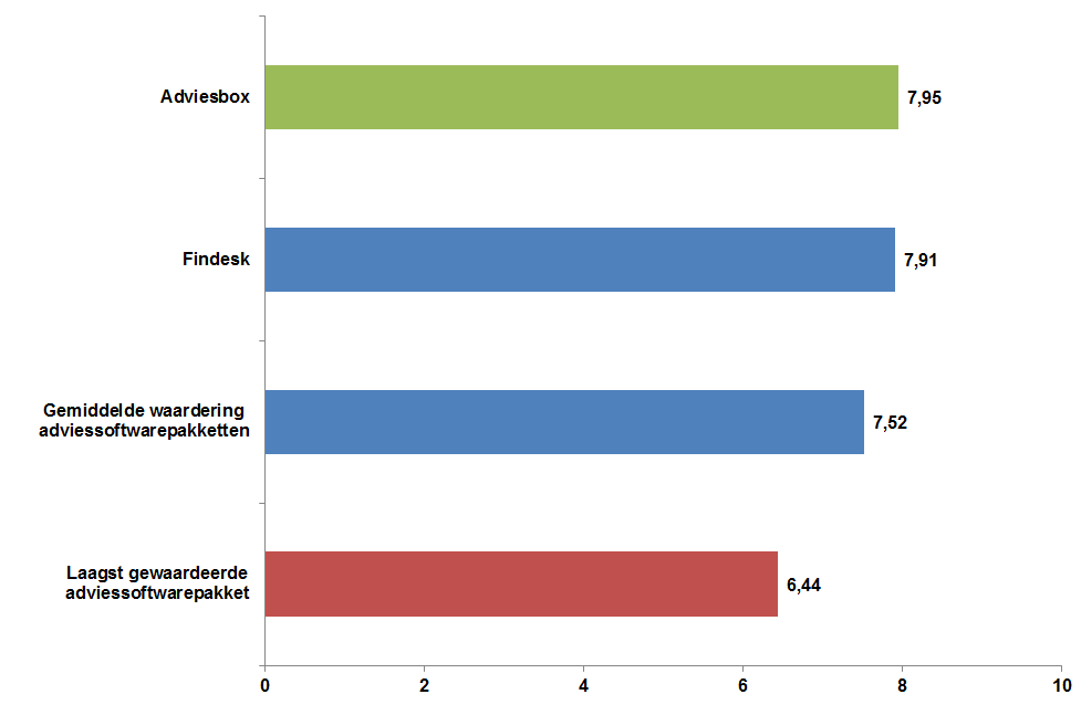 Best gewaardeerde adviessoftwarepakket Naast een waardering van de aanbieder van adviessoftware is de respondenten ook gevraagd het adviespakket dat zij gebruiken te beoordelen.