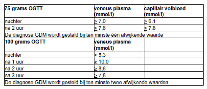 : Pagina 7 van 8 Behandeling van diabetes gravidarum Obstetrisch: Bij een verwijzing uit de eerste lijn ivm een gestoorde OGTT wordt op korte termijn een afspraak geregeld op de poli gynaecologie, en