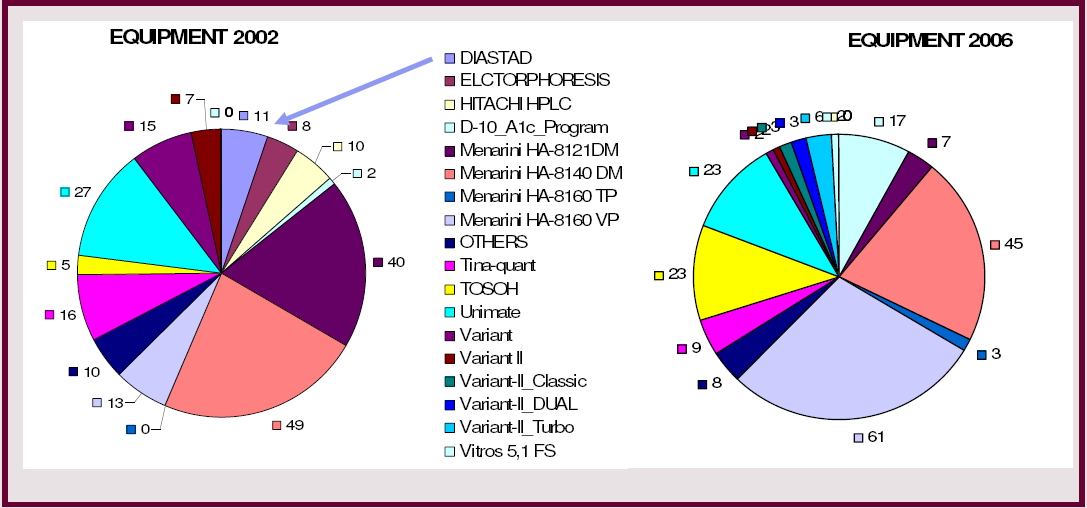 Evolution of equipment 46% of the laboratories