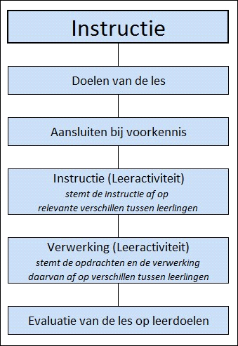 Vormen van convergente differentiatie Interne (convergente) differentiatie kan meerdere vormen aannemen. Zo kun je bijvoorbeeld differentiëren naar niveau, leerstijl en tempo.