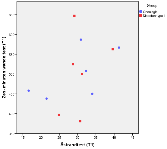De correlatie tussen de 6MWT en de Åstrandtest bij de diabetes type II patiënten en oncologiepatiënten zijn terug te vinden in tabel 2.