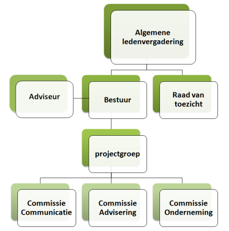 Rol gemeente De rol van de gemeente is vooralsnog die van facilitator geweest.