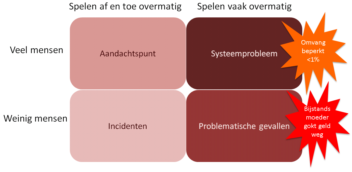 C. Belang van het probleem Kansspelverslaving is een belangrijk maatschappelijk risico. Onderstaand overzicht weerspiegelt een analyse van het belang van het probleem.