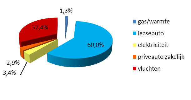 4. Complete CO2-footprint De totale footprint van de gehele Nederlandse organisatie van Priva bedraagt 787,7 ton CO2.