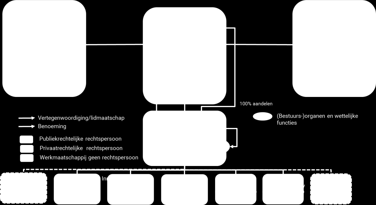 In het volgende lopen wij systematisch de bovengenoemde besluitvormingsbevoegdheden langs.