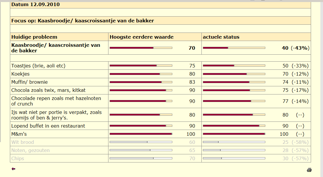 Casus: Een 27 jarige vrouw (Evelien) heeft bij aanmelding ongeveer 1 keer per dag een eetbui.