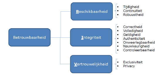 Over informatie De waarde van informatie hangt af van: De kwaliteit, Voldoen aan gestelde eisen, Het belang dat men aan informatie hecht.