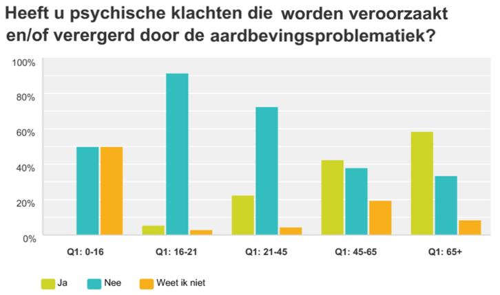 Deel 1 Inwoners 1.1 Ervaren inwoners van het aardbevingsgebied last door de aardbevingen? Niet alle inwoners in het aardbevingsgebied hebben last van de aardbevingen.