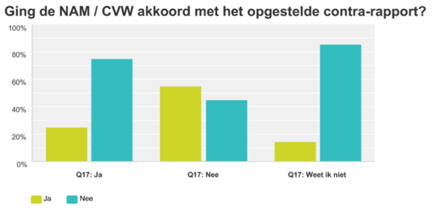 Bovenstaande grafiek laat het verband zien tussen psychische klachten door de aardbevingsproblematiek en de tevredenheid over het contra-rapport.