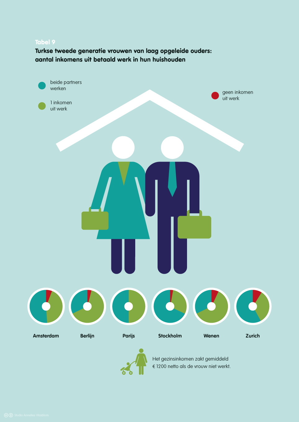 Infographic 6: TIES Survey 2008 In Stockholm heeft tweederde (68%) van de tweede generatie gezinnen twee inkomens, in Amsterdam de helft (51%) en in Berlijn slechts een derde (32%).