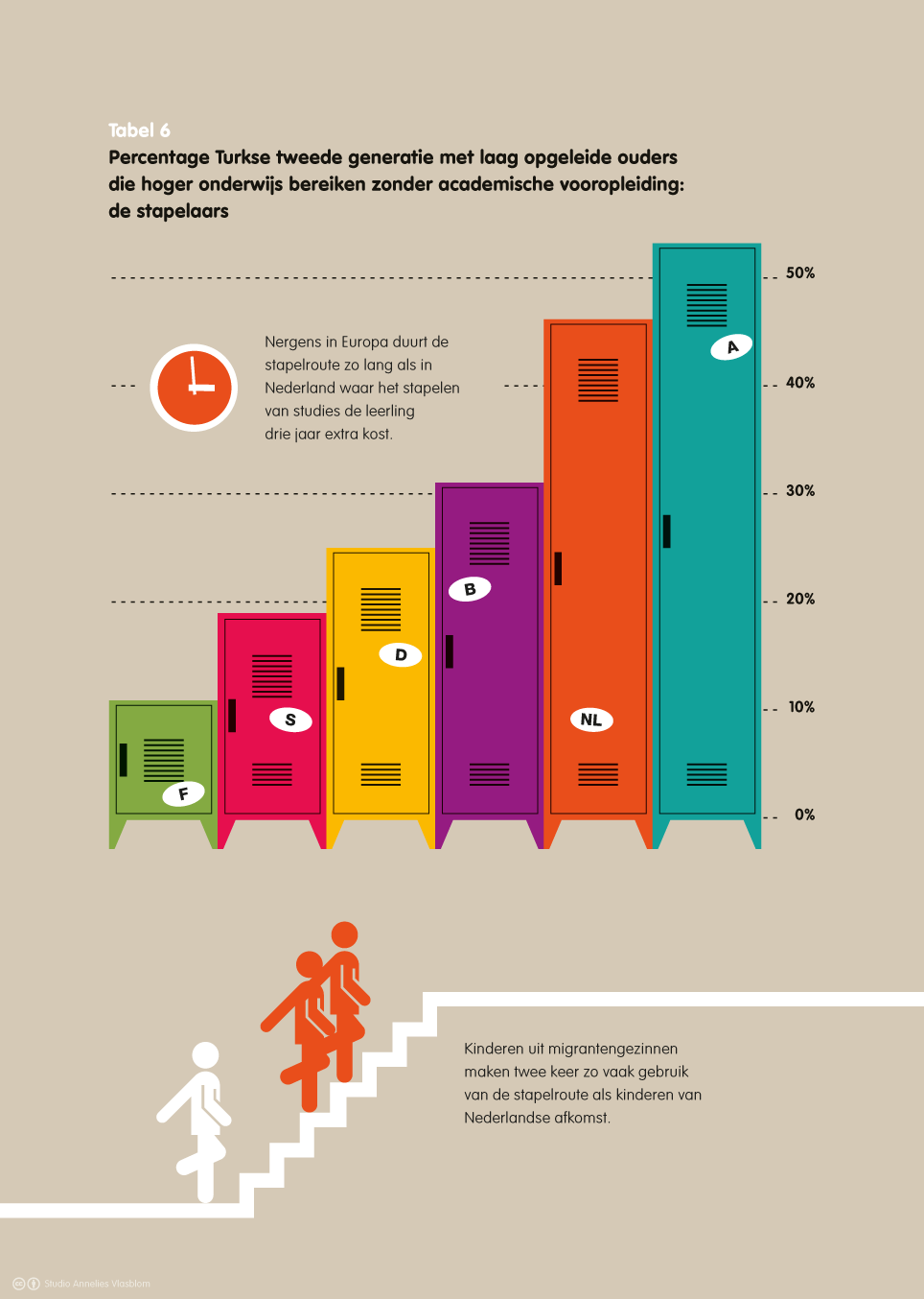 het hoger onderwijs gaan als dat er in academische vooropleidingen zaten.