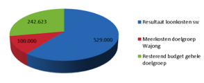 Re-integratiebudget Hoeksche Waard Verwacht PB 2015 871.623 Resultaat loonkosten sw 529.