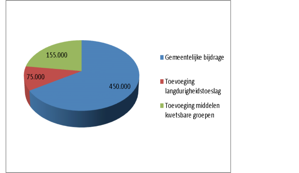 Kadernota werk & ink. ondersteuning III Inkomensondersteuning Maatwerk met duidelijke relatie tot arbeidsparticipatie De baten inkomensondersteuning : 1.