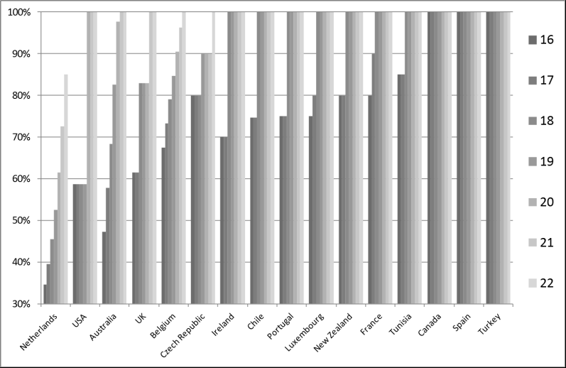 19 jarigen als percentage van het volwassen minimumloon aanzienlijk hoger; op 18-jarige leeftijd veelal 70 procent van het WML of hoger.