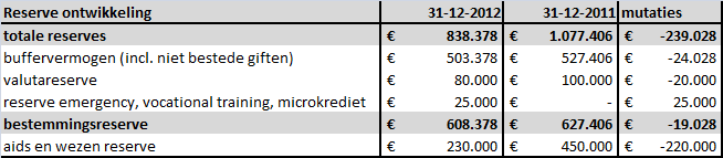 2.5 Toelichting op de balans. Financiële vaste activa Er zijn geen financiële vaste activa aanwezig.