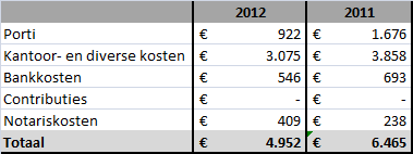 Algemene kosten in Nederland Onder dit hoofdstuk vallen de kosten, die