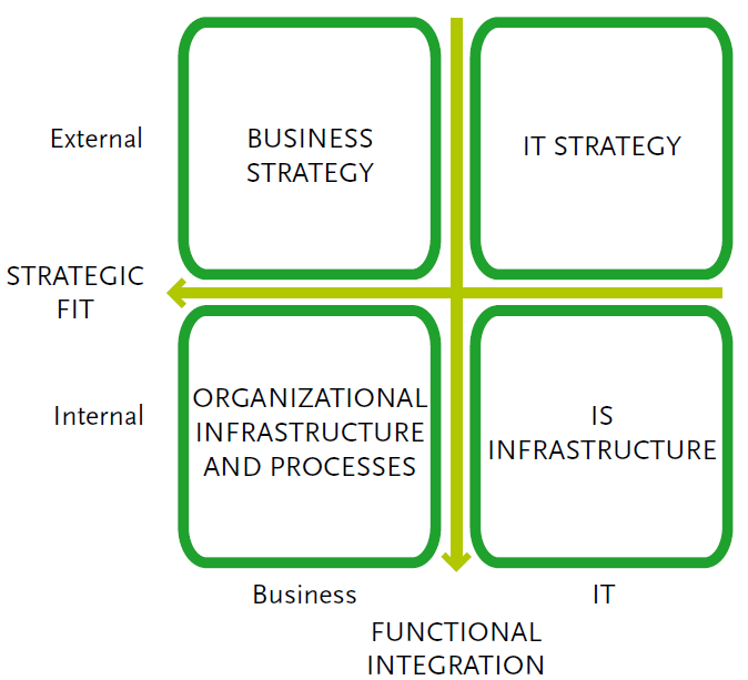 2.2.2 Informatiemanagement frameworks Om een optimale afstemming tussen bedrijfsprocessen en informatievoorziening te bevorderen, zijn verschillende informatiemanagement frameworks en modellen