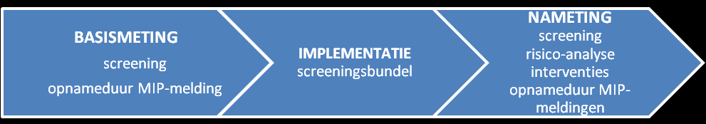 verpleegkundigen een risico-analyse maken. Zodra een patiënt positief gescreend wordt op één of meer van de prestatie-indicatoren kunnen de verpleegkundigen een risico-analyse opmaken.