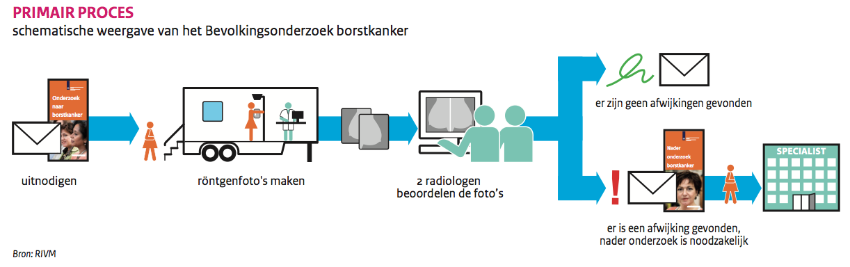 2.2 Het bevolkingsonderzoek borstkanker In Nederland is vanaf 1988 begonnen met de introductie van een landelijk screeningsprogramma voor borstkanker.