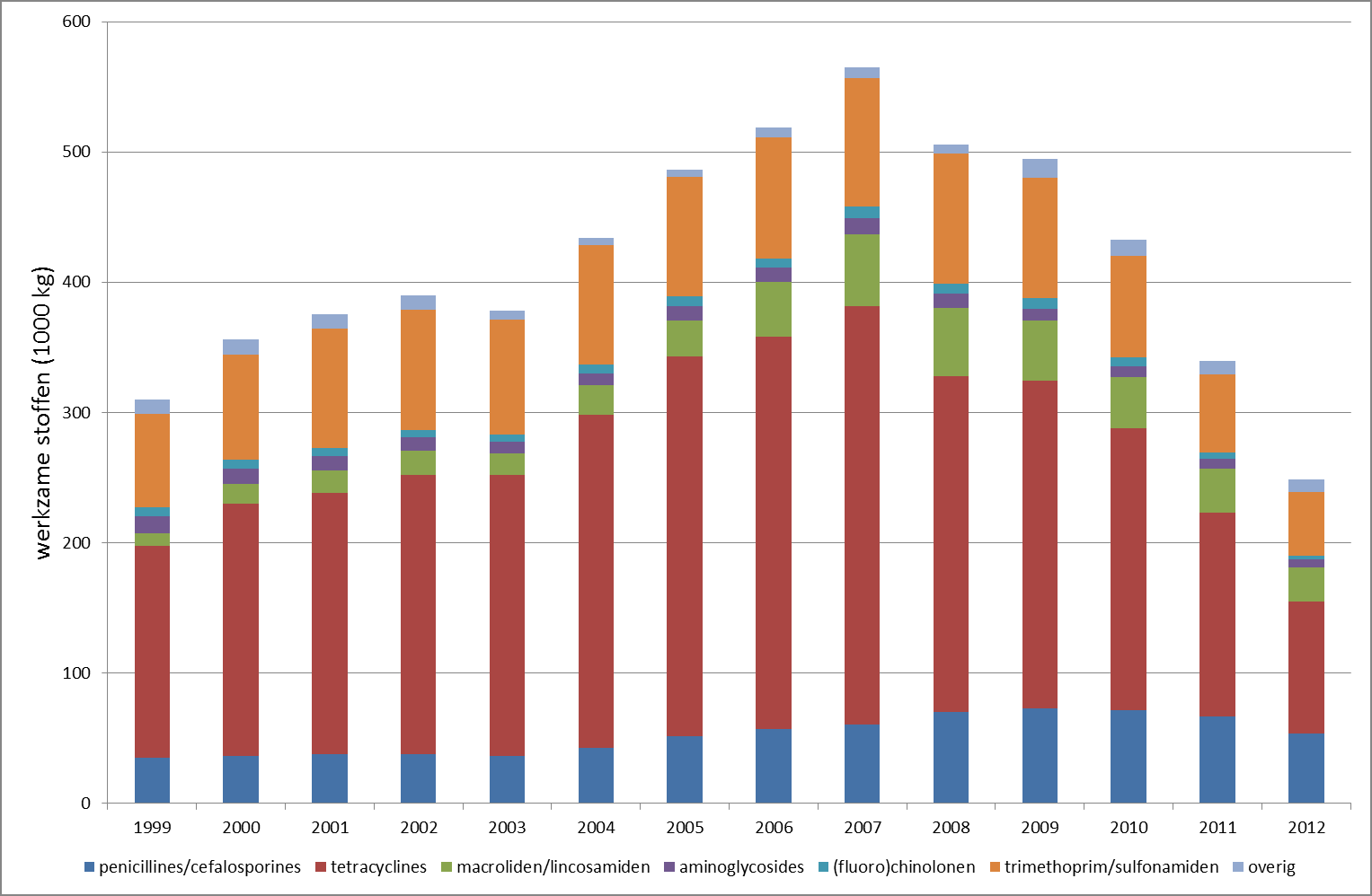 Resultaten antibioticabeleid Totale