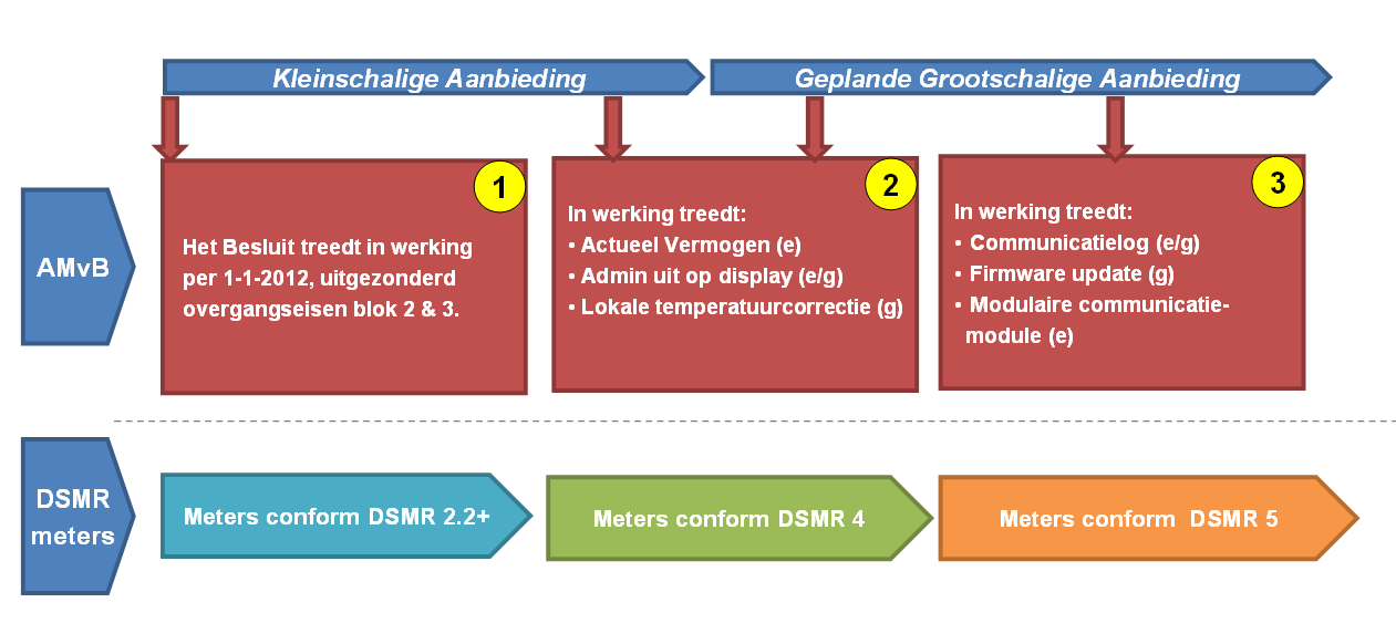 van het Besluit en de technische specificaties van de verschillende DSMR-versies naar verwachting (gefaseerd) in werking treden. Figuur 2:.