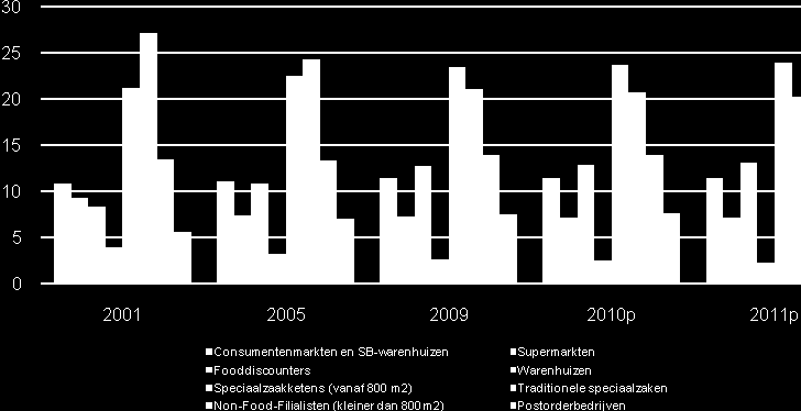 Verliezers van de veranderde winkelgewoonten zijn met name traditionele, kleinere speciaalzaken. Hun marktaandeel daalde de afgelopen 10 jaar van 27,9% naar 21,1%.