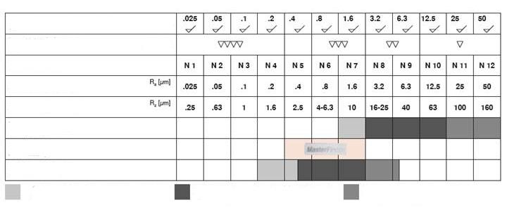 Ra DIN 4768 Rz DIN 4768 Rt DIN 4768/1 ISO 1302 ISO 1341 INDEX