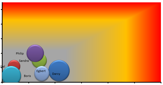 nl Omvang (story points) apart gevisualiseerd, dus geen onderdeel van Impact.