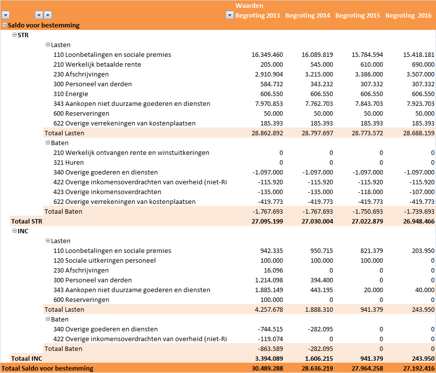 1 Programma Veiligheid Omschrijving In 2013 is de regionalisering van de brandweer een feit en is gestart met het harmoniseren en/of herstructureren van de brandweerprocessen, rekeninghoudend met