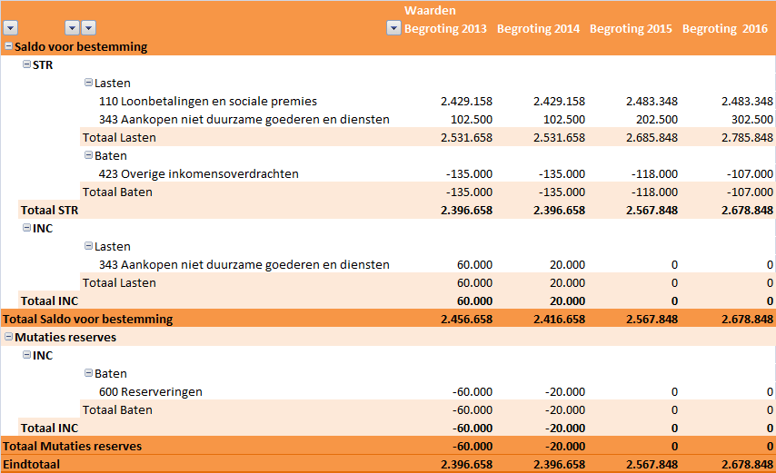 Wat gaat het kosten? Openbare brandmeldsystemen (OBMS) De opbrengsten ad 135.000 hebben betrekking op de vergoedingen voor OBMS. Het aantal aansluitingen OMBS is momenteel 742.