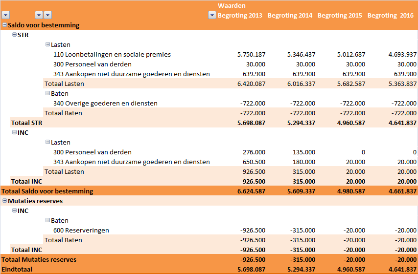 Plan van aanpak meldkamer en crisisorganisatie in 2013 (onderdeel crisisorganisatie) Wat gaan we er voor doen? Dekking Wat gaat het kosten?