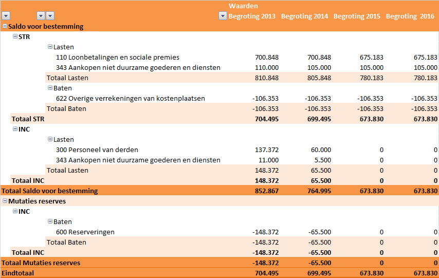 Vernieuwing- en transitieproces in 2013 Wat gaan we er voor doen? Dekking Wat gaat het kosten?