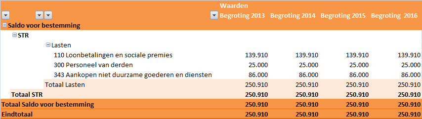 2 Programma Bevolkingszorg Omschrijving Het programma Bevolkingszorg is opgesteld om duidelijk een scheiding aan te brengen in de uitvoering van taken die in de wet zijn vastgelegd, en taken die door