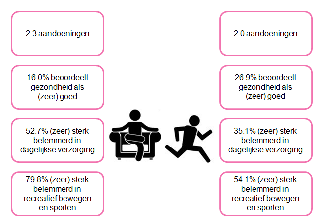 VERSCHIL IN GROEPEN DIE WEL EN NIET VOLDOENDE BEWEGEN De groepen die wel en niet voldoende bewegen, verschillen op bepaalde punten duidelijk van elkaar.