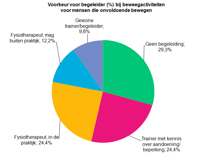 OP WELKE MANIER MEER BEWEGEN? EN WELKE ONDERSTEUNING GEWENST DOOR MENSEN DIE ONVOLDOENDE BEWEGEN EN MEER WILLEN BEWEGEN?