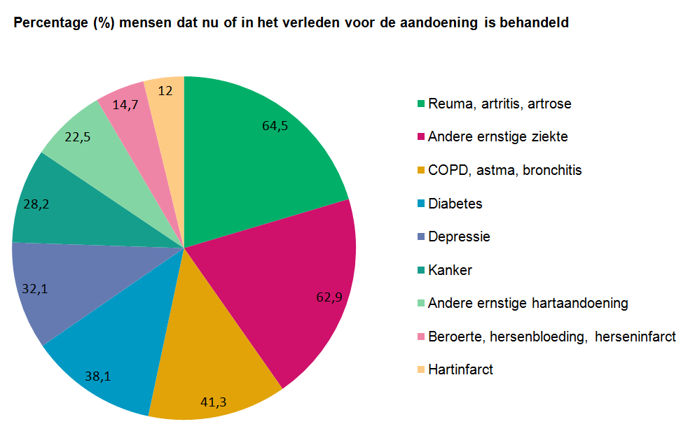 WIE ZIJN DE MENSEN IN DE STUDIEPOPULATIE? De studiepopulatie is gemiddeld 68 jaar en bestaat uit meer vrouwen dan mannen.