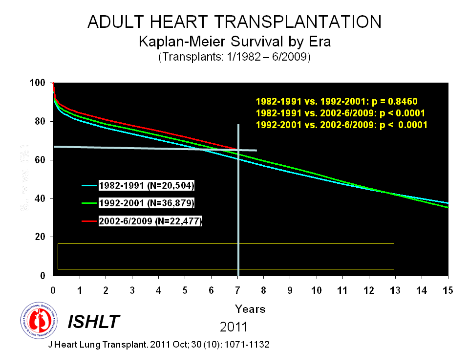 Ook voor harttransplantaties is een goed resultaat te zien.